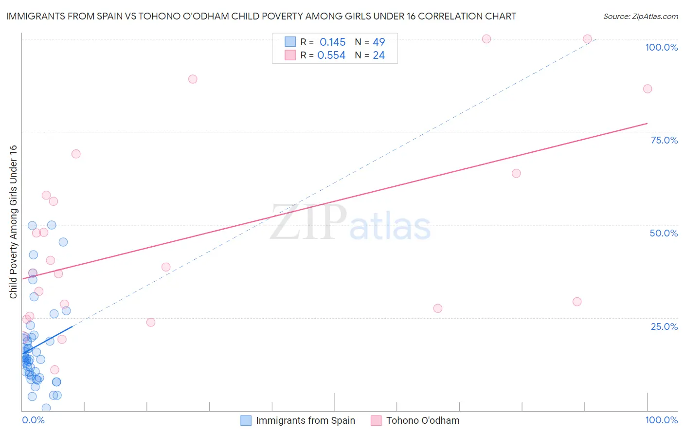 Immigrants from Spain vs Tohono O'odham Child Poverty Among Girls Under 16
