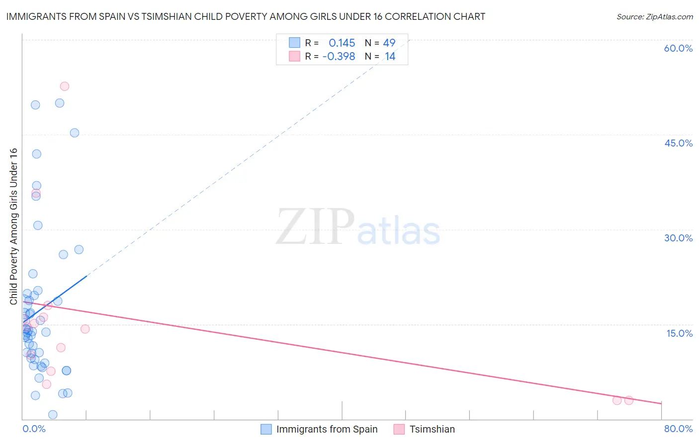 Immigrants from Spain vs Tsimshian Child Poverty Among Girls Under 16