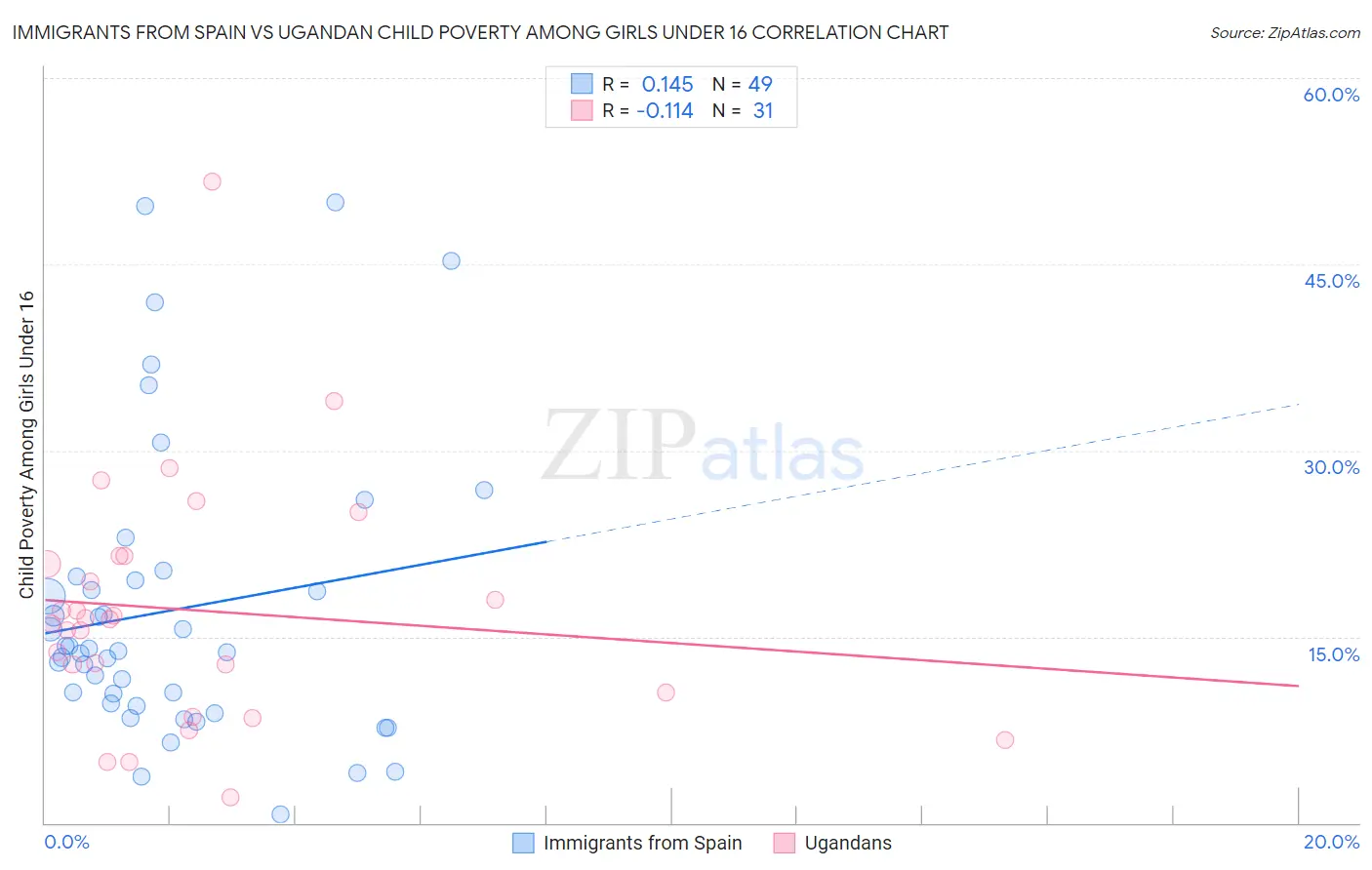 Immigrants from Spain vs Ugandan Child Poverty Among Girls Under 16