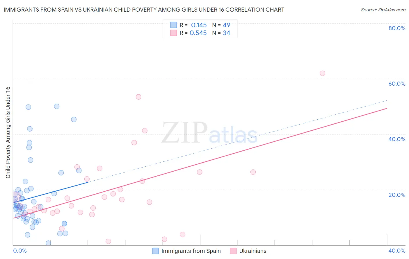 Immigrants from Spain vs Ukrainian Child Poverty Among Girls Under 16