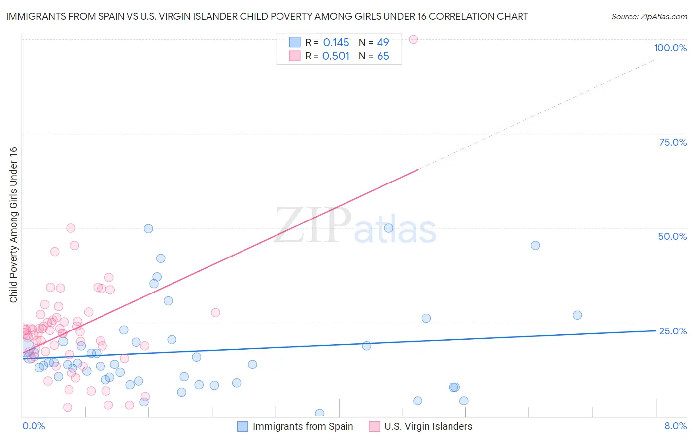 Immigrants from Spain vs U.S. Virgin Islander Child Poverty Among Girls Under 16