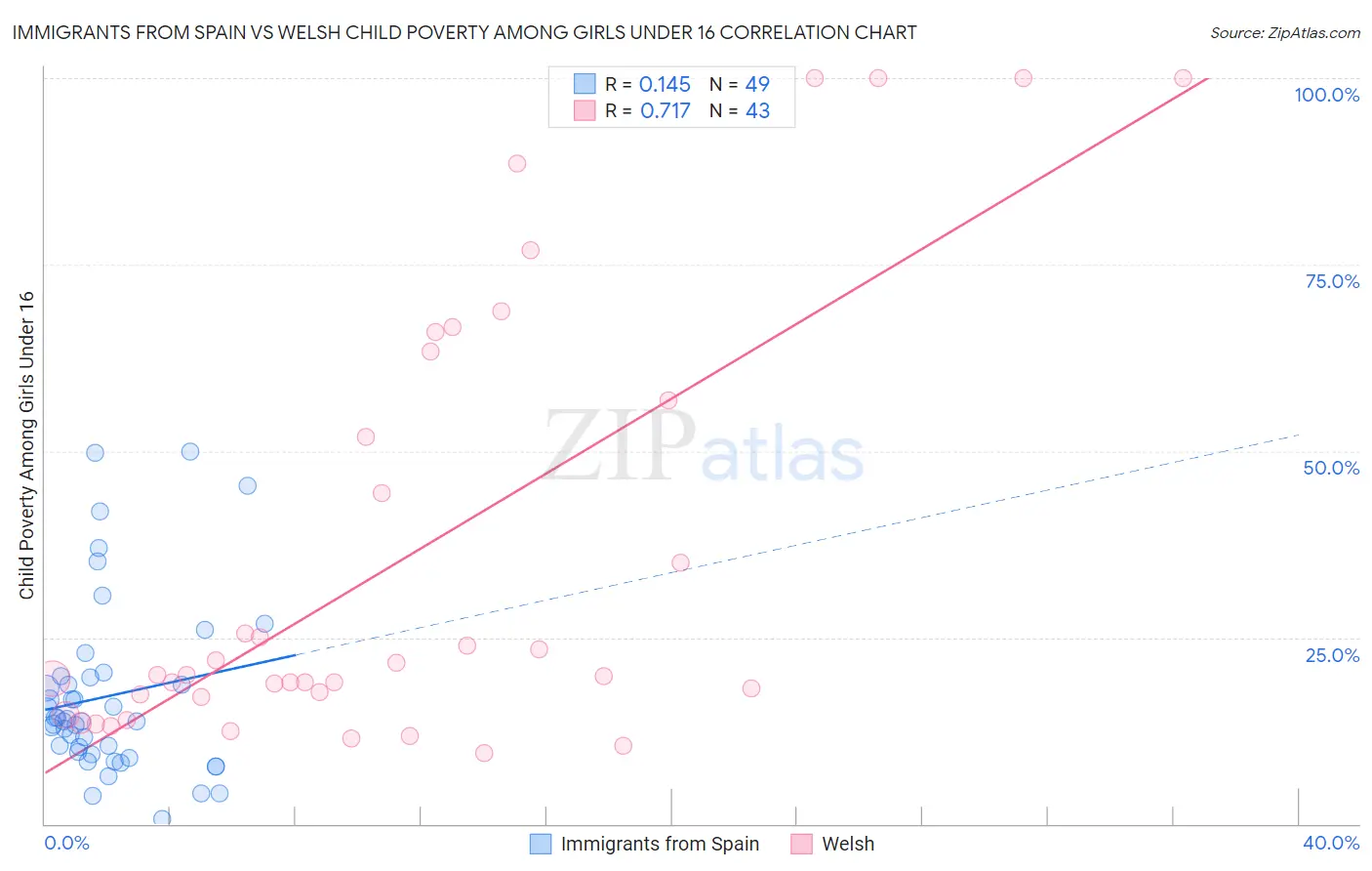 Immigrants from Spain vs Welsh Child Poverty Among Girls Under 16