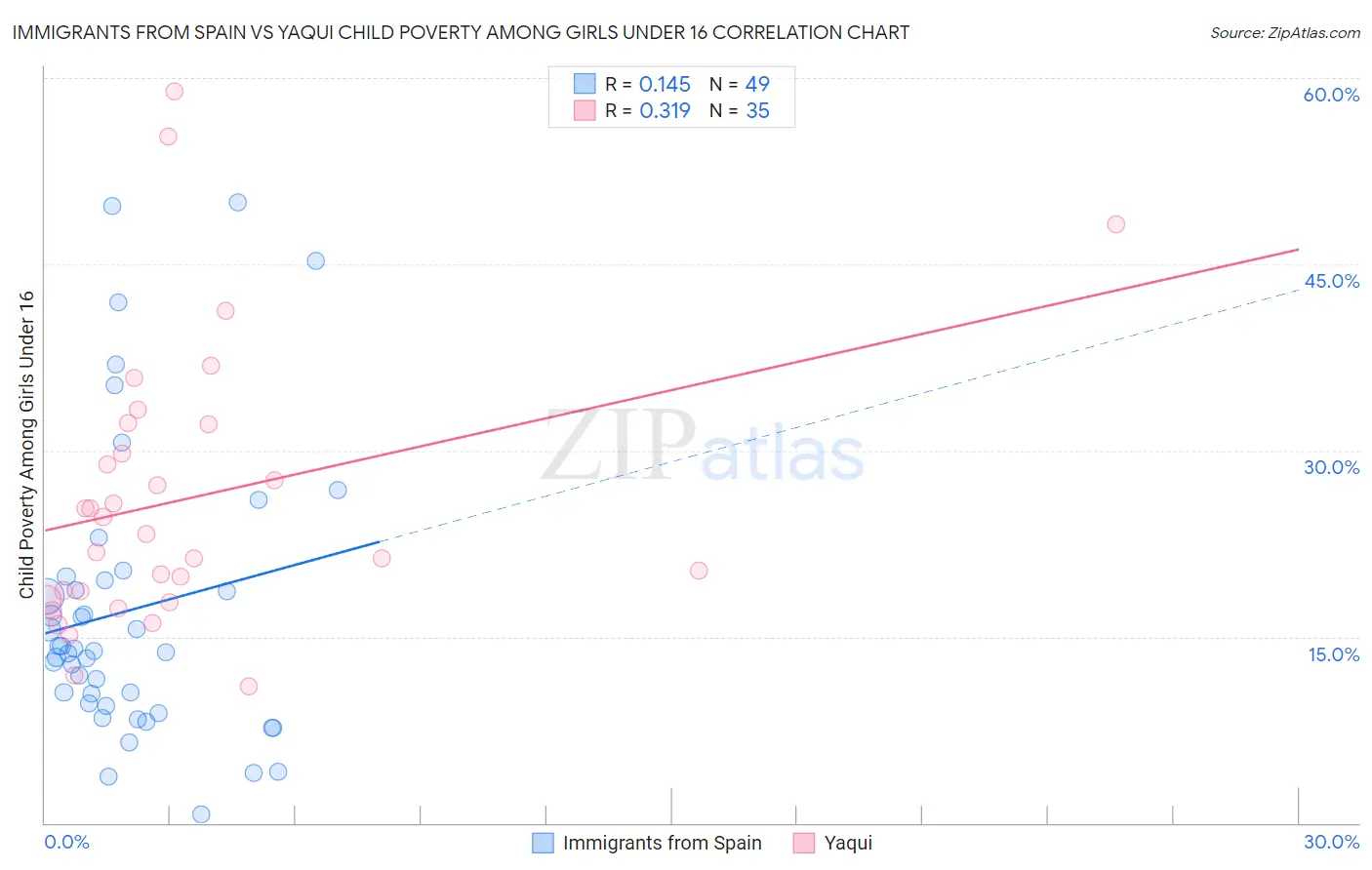 Immigrants from Spain vs Yaqui Child Poverty Among Girls Under 16
