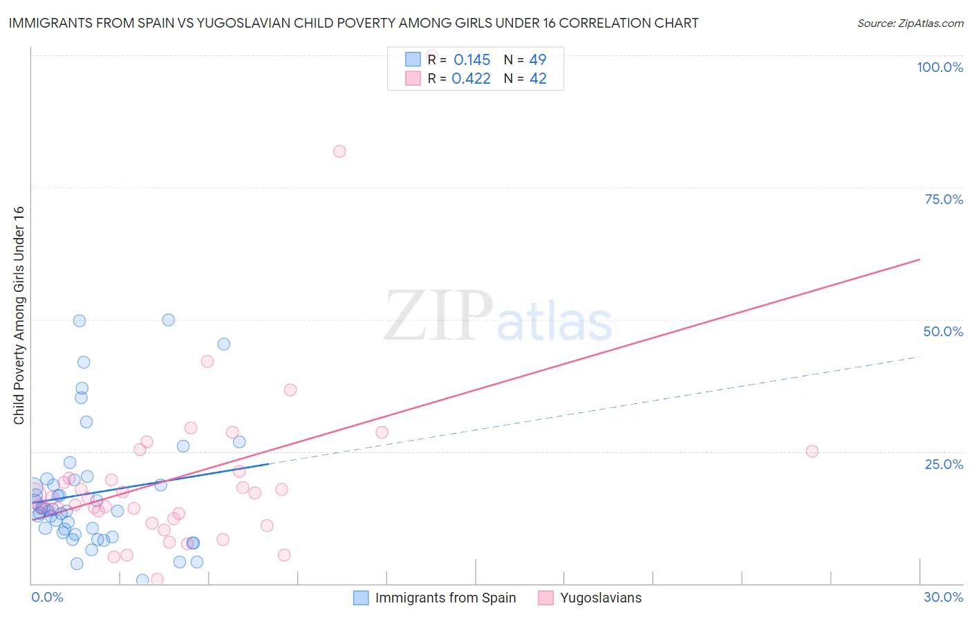 Immigrants from Spain vs Yugoslavian Child Poverty Among Girls Under 16