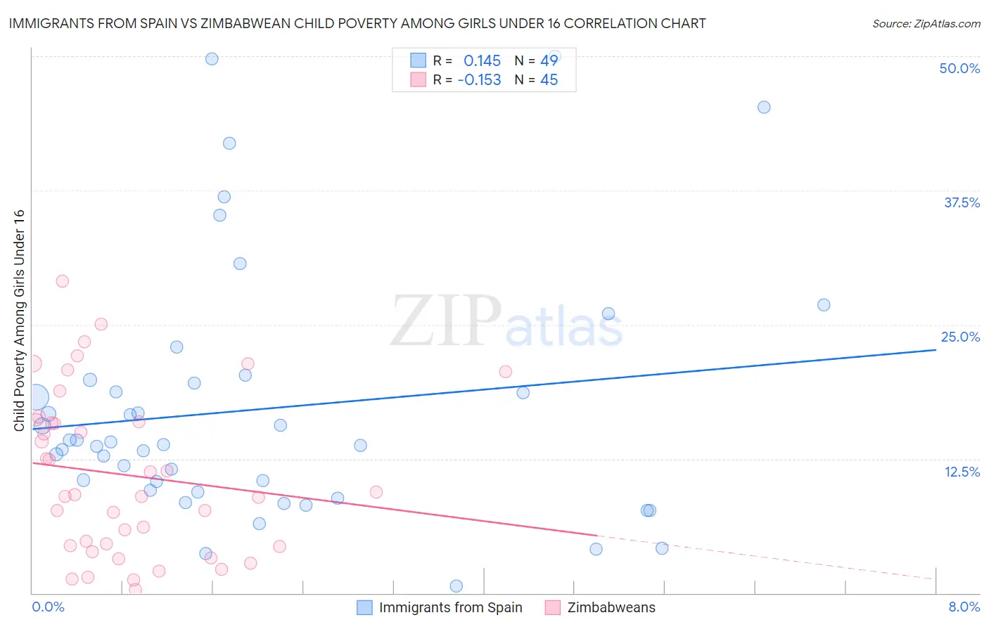 Immigrants from Spain vs Zimbabwean Child Poverty Among Girls Under 16