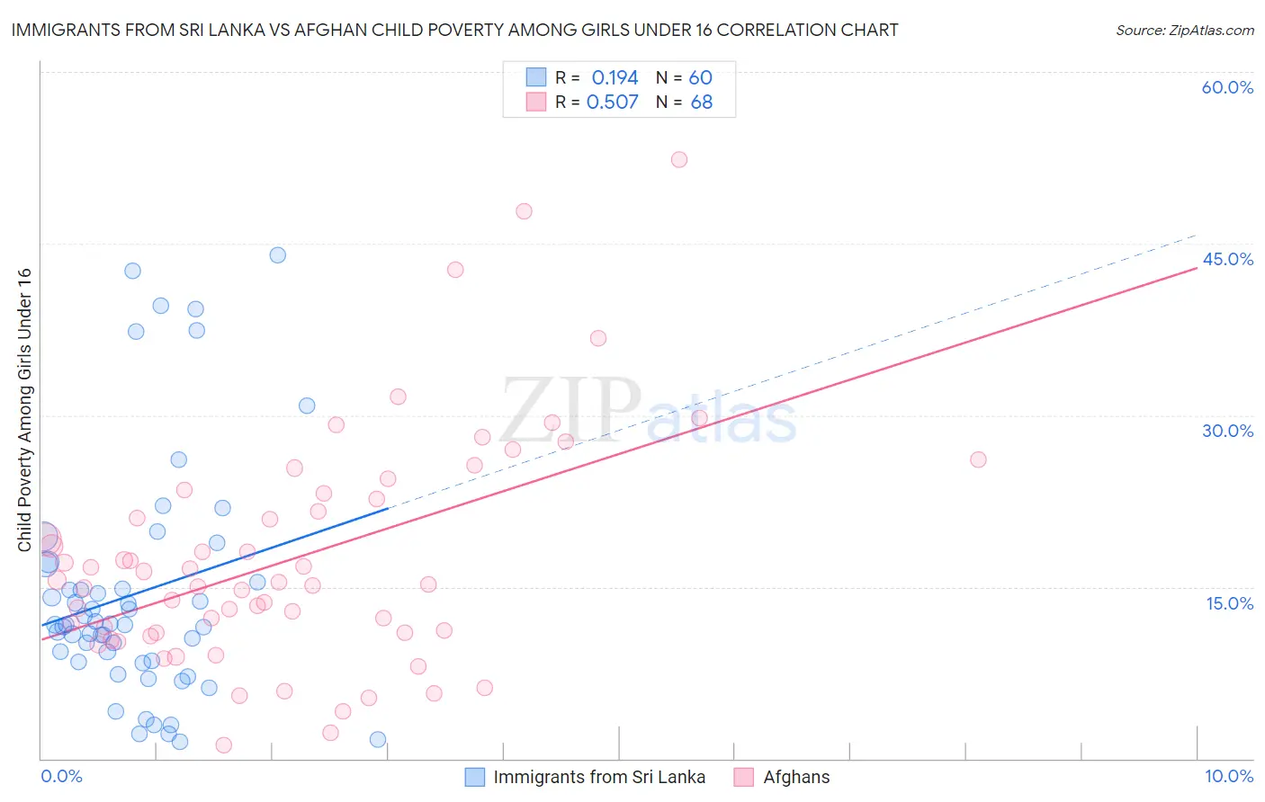 Immigrants from Sri Lanka vs Afghan Child Poverty Among Girls Under 16