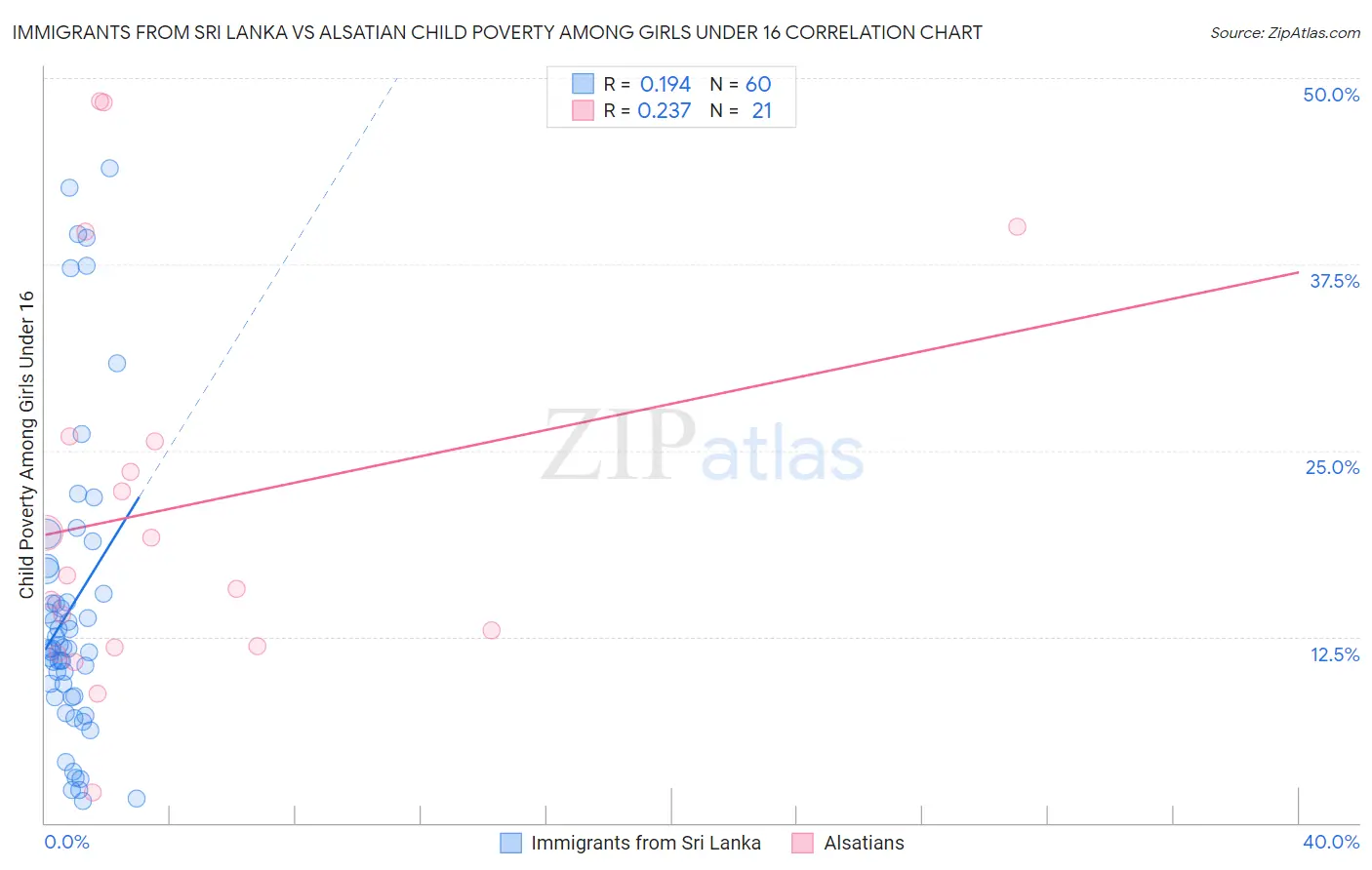 Immigrants from Sri Lanka vs Alsatian Child Poverty Among Girls Under 16