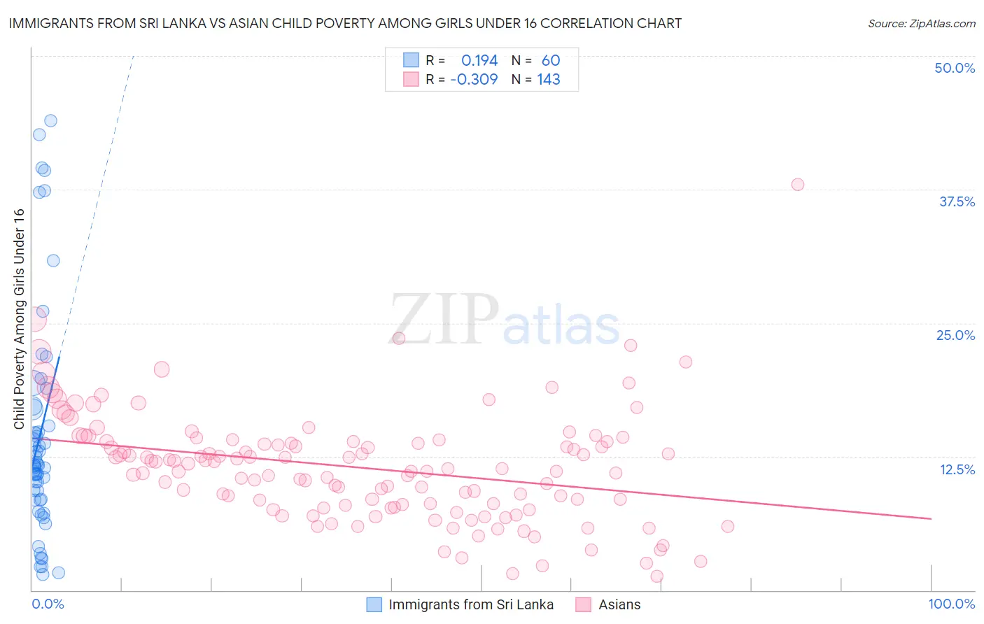 Immigrants from Sri Lanka vs Asian Child Poverty Among Girls Under 16