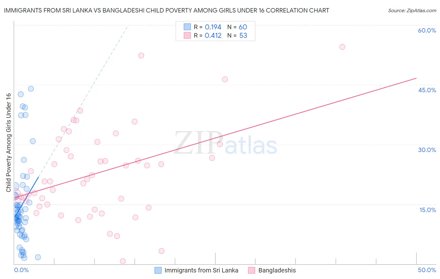 Immigrants from Sri Lanka vs Bangladeshi Child Poverty Among Girls Under 16