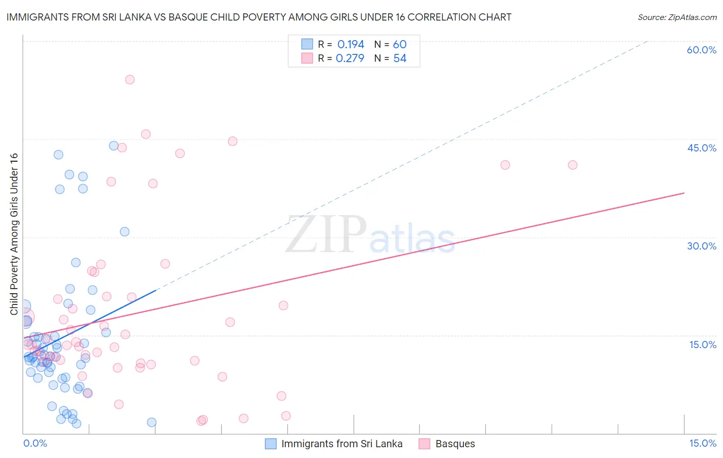 Immigrants from Sri Lanka vs Basque Child Poverty Among Girls Under 16