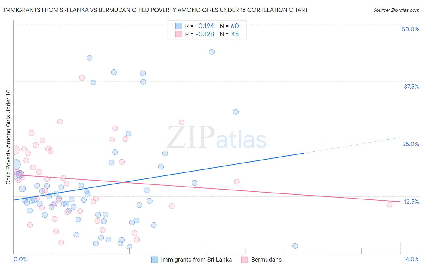Immigrants from Sri Lanka vs Bermudan Child Poverty Among Girls Under 16
