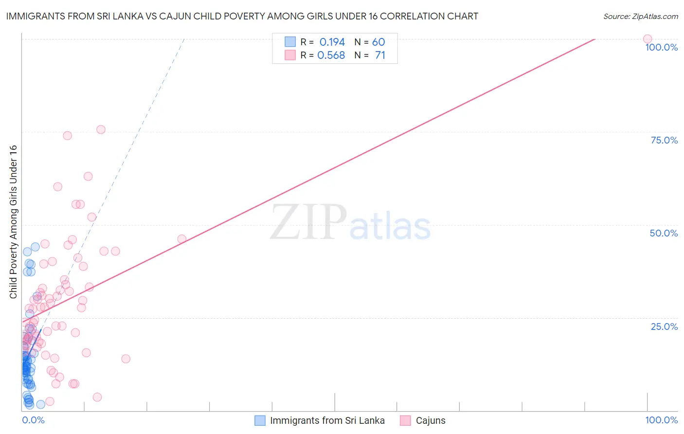 Immigrants from Sri Lanka vs Cajun Child Poverty Among Girls Under 16