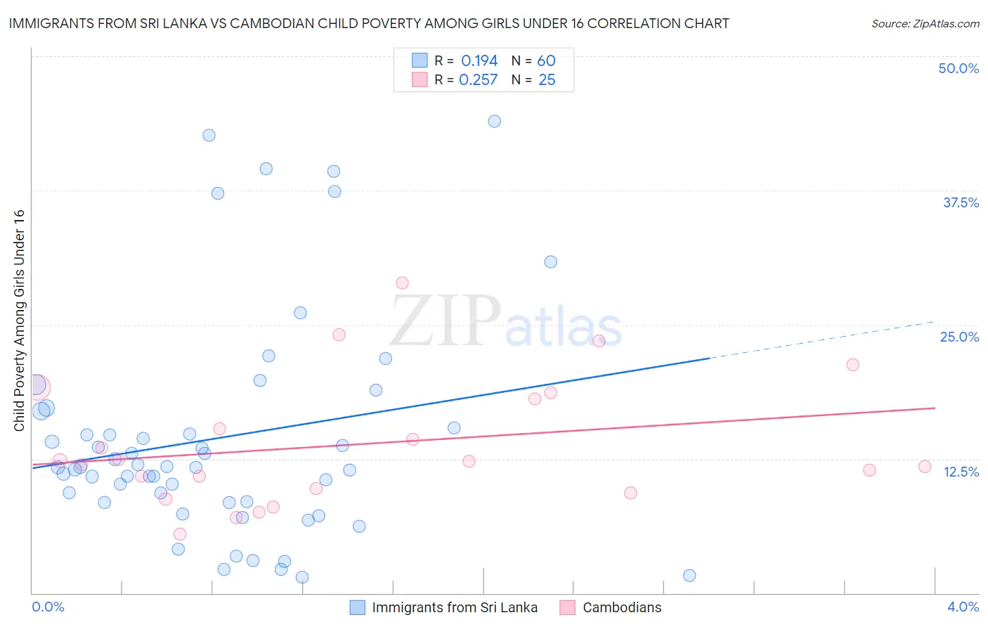 Immigrants from Sri Lanka vs Cambodian Child Poverty Among Girls Under 16