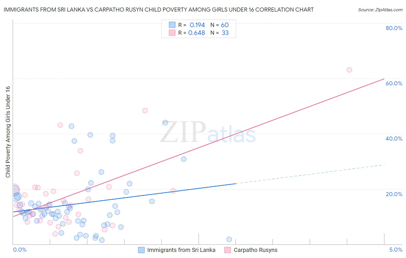 Immigrants from Sri Lanka vs Carpatho Rusyn Child Poverty Among Girls Under 16
