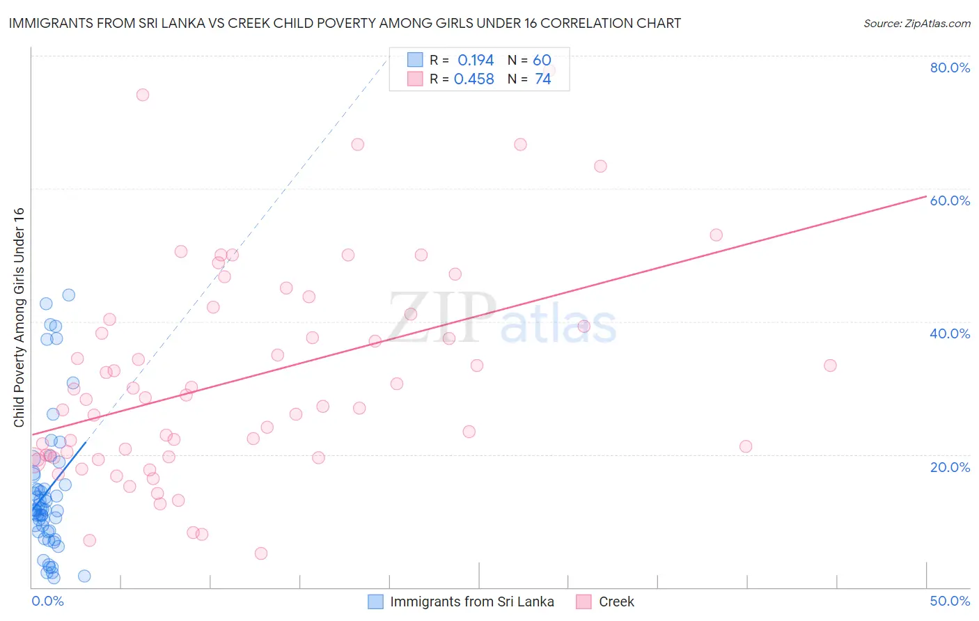 Immigrants from Sri Lanka vs Creek Child Poverty Among Girls Under 16