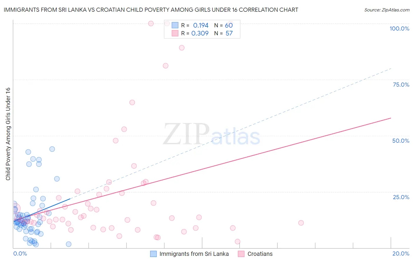 Immigrants from Sri Lanka vs Croatian Child Poverty Among Girls Under 16
