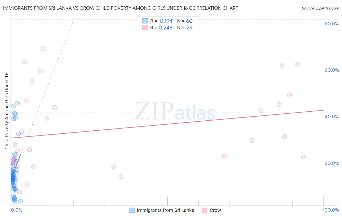 Immigrants from Sri Lanka vs Crow Child Poverty Among Girls Under 16