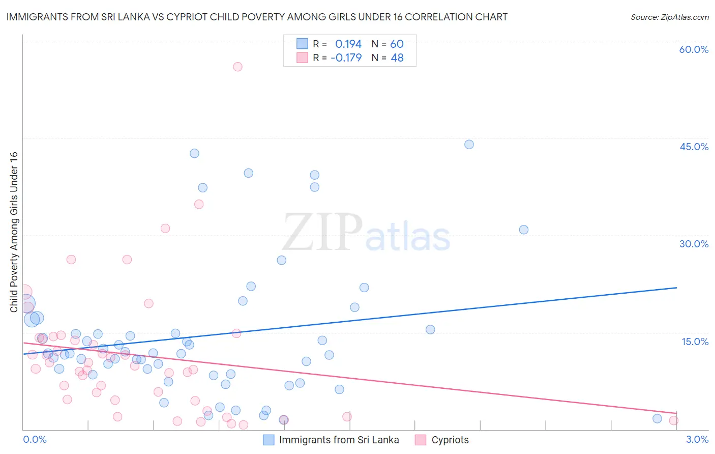 Immigrants from Sri Lanka vs Cypriot Child Poverty Among Girls Under 16