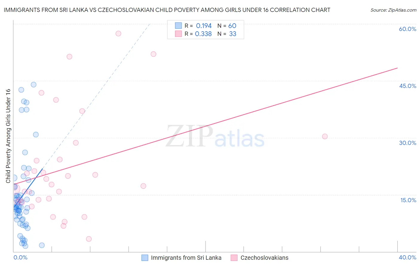 Immigrants from Sri Lanka vs Czechoslovakian Child Poverty Among Girls Under 16