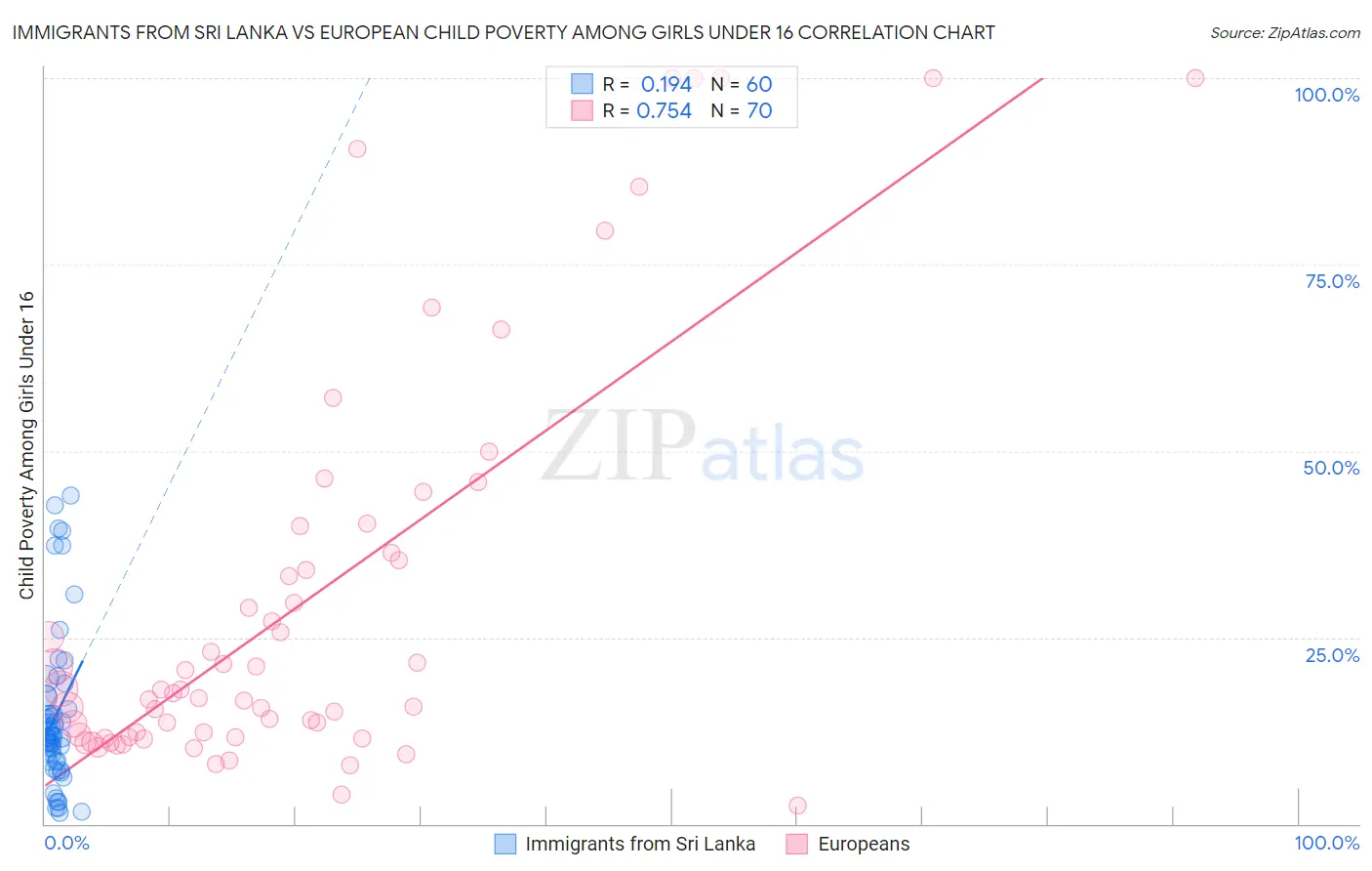 Immigrants from Sri Lanka vs European Child Poverty Among Girls Under 16