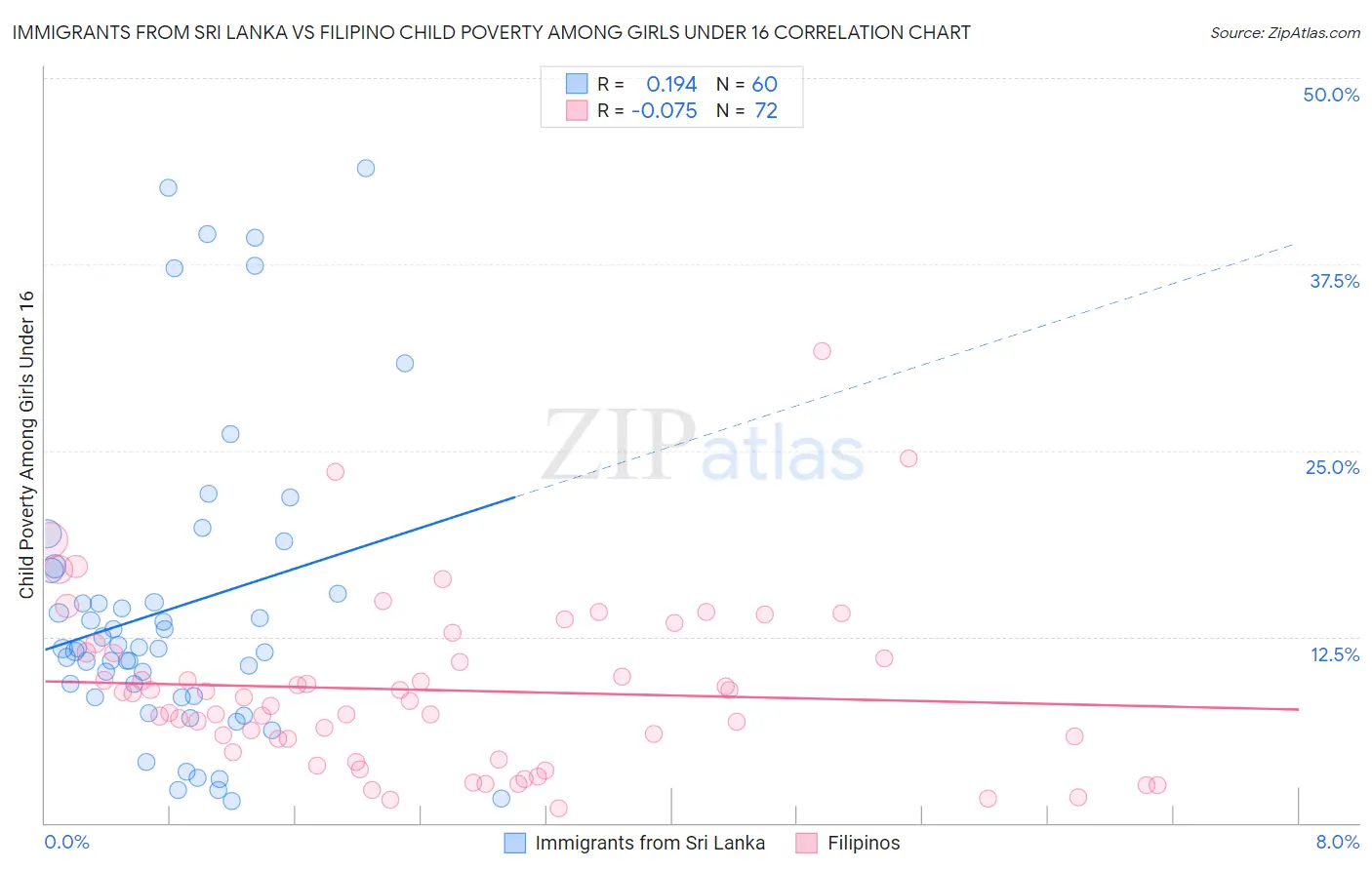 Immigrants from Sri Lanka vs Filipino Child Poverty Among Girls Under 16