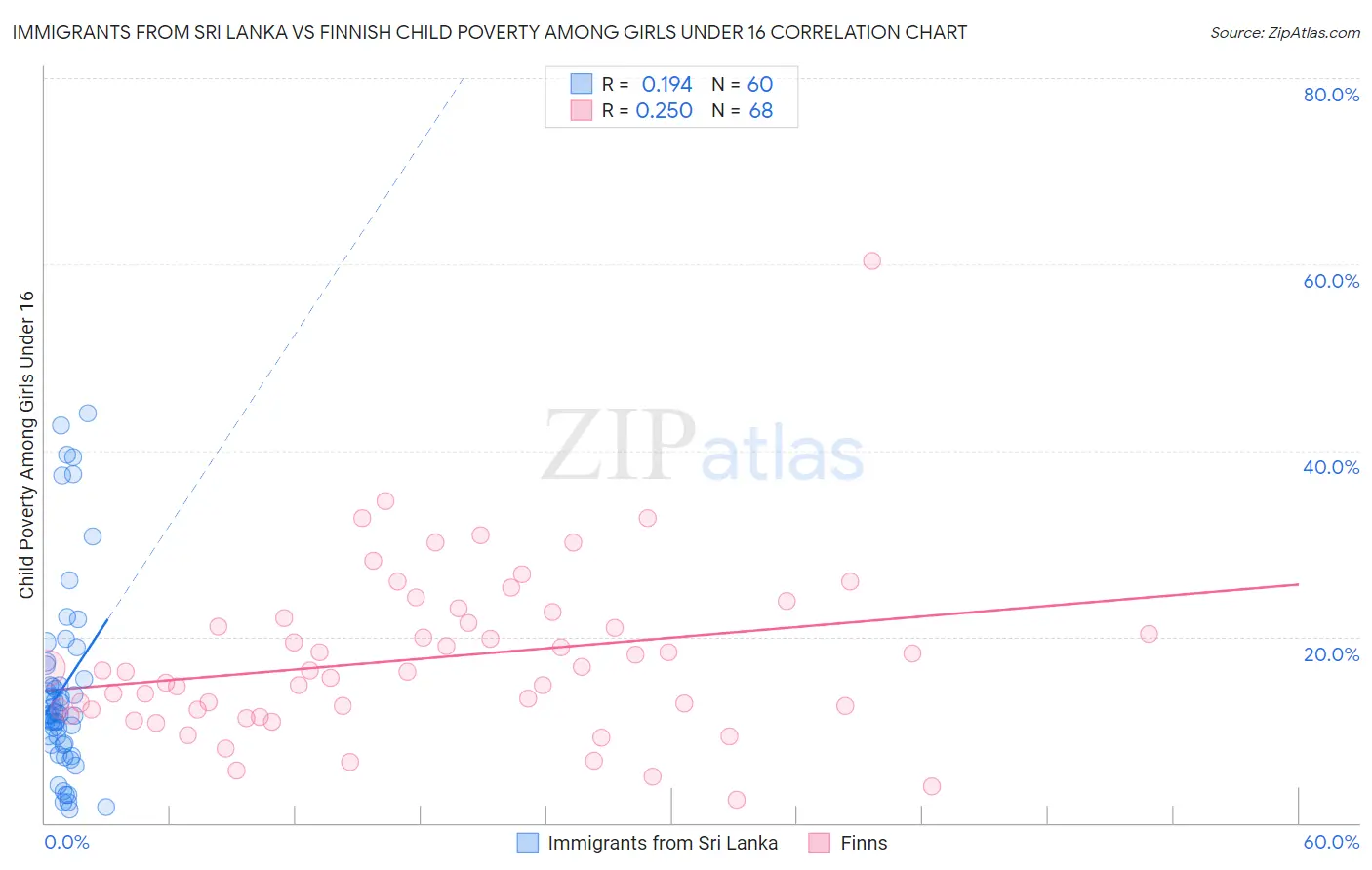 Immigrants from Sri Lanka vs Finnish Child Poverty Among Girls Under 16