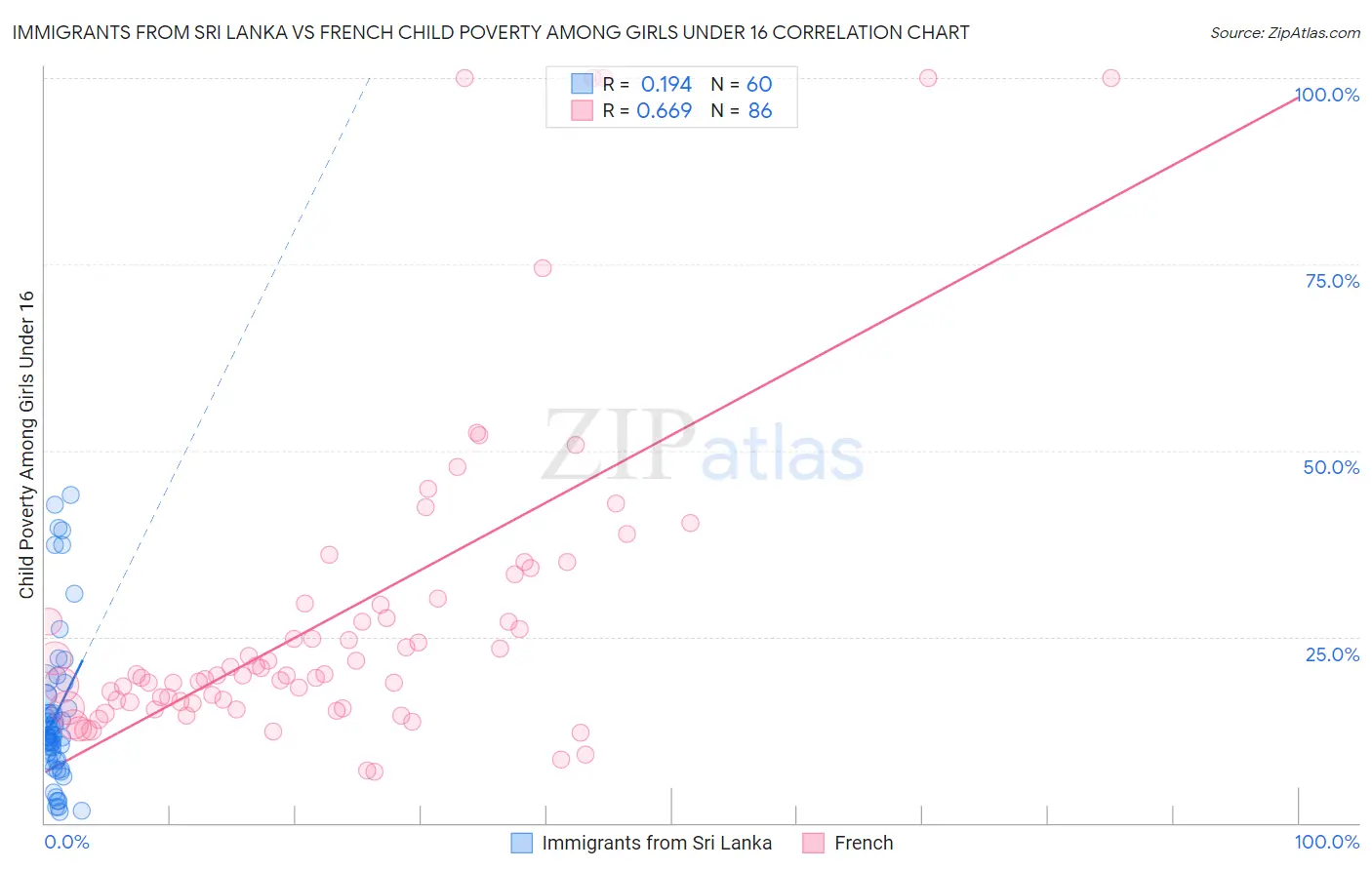 Immigrants from Sri Lanka vs French Child Poverty Among Girls Under 16