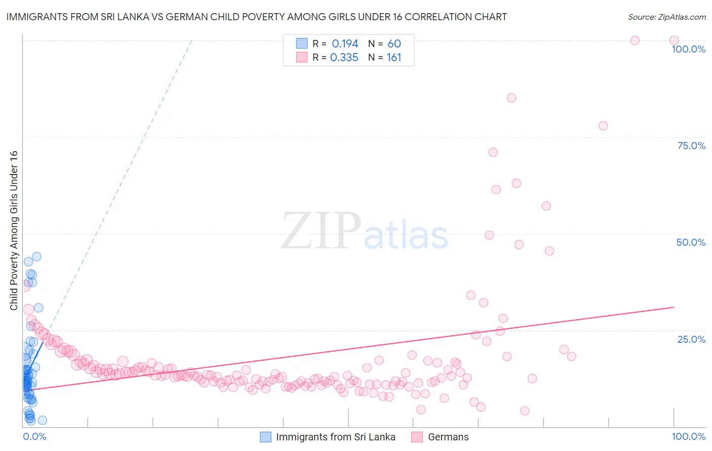 Immigrants from Sri Lanka vs German Child Poverty Among Girls Under 16