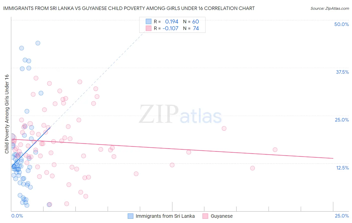 Immigrants from Sri Lanka vs Guyanese Child Poverty Among Girls Under 16