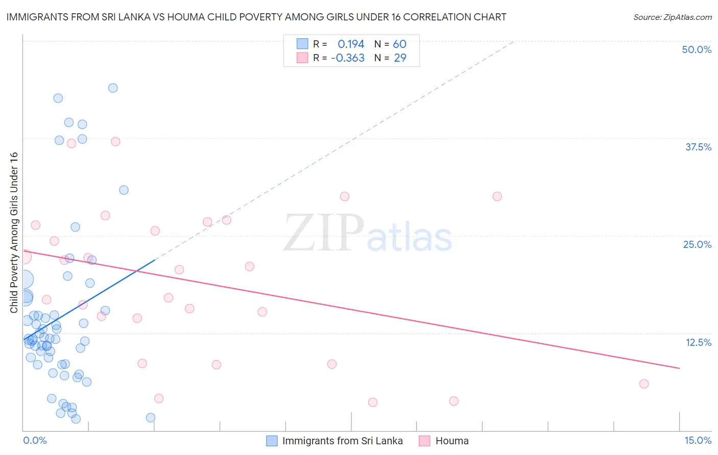 Immigrants from Sri Lanka vs Houma Child Poverty Among Girls Under 16