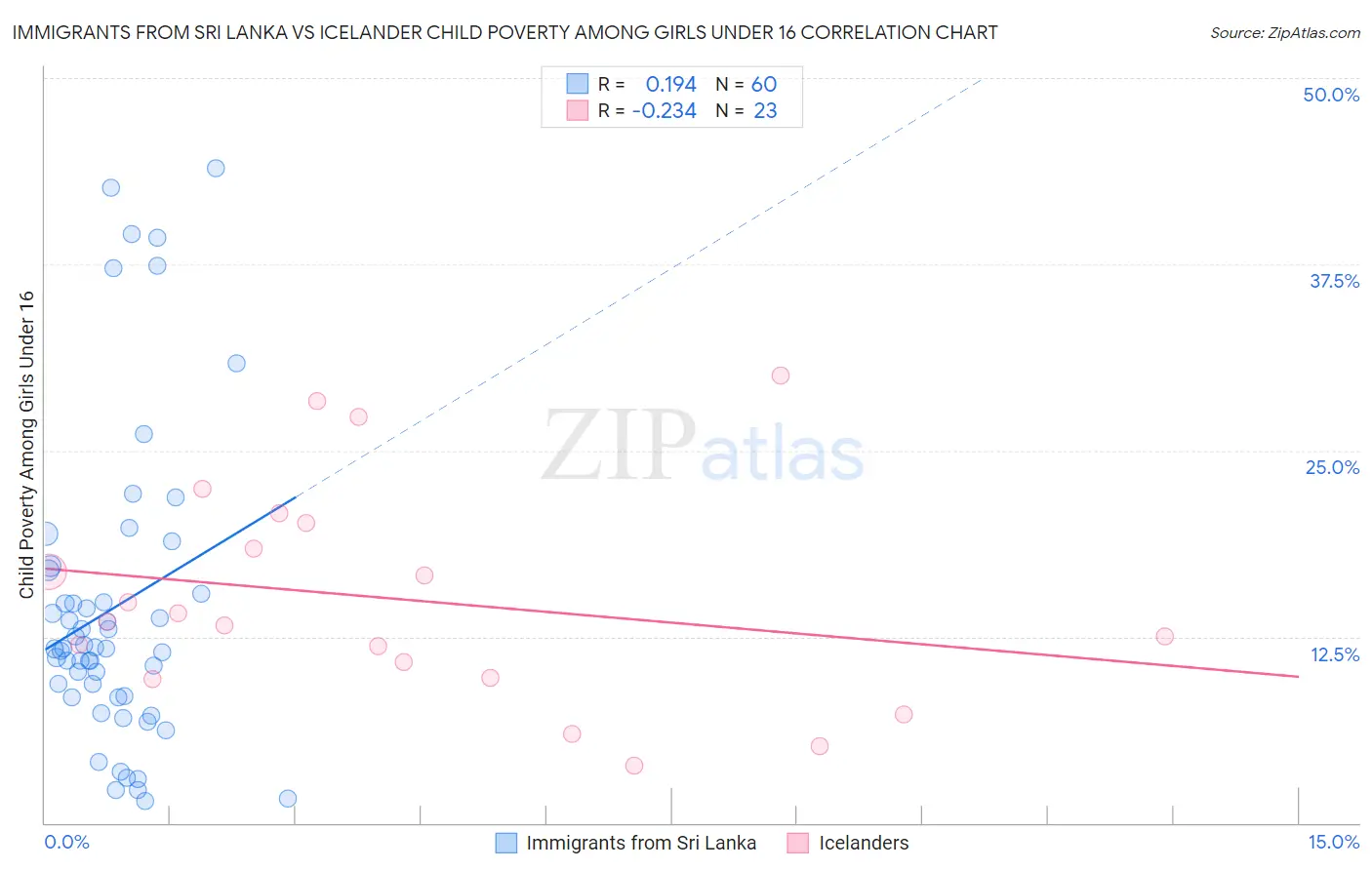 Immigrants from Sri Lanka vs Icelander Child Poverty Among Girls Under 16