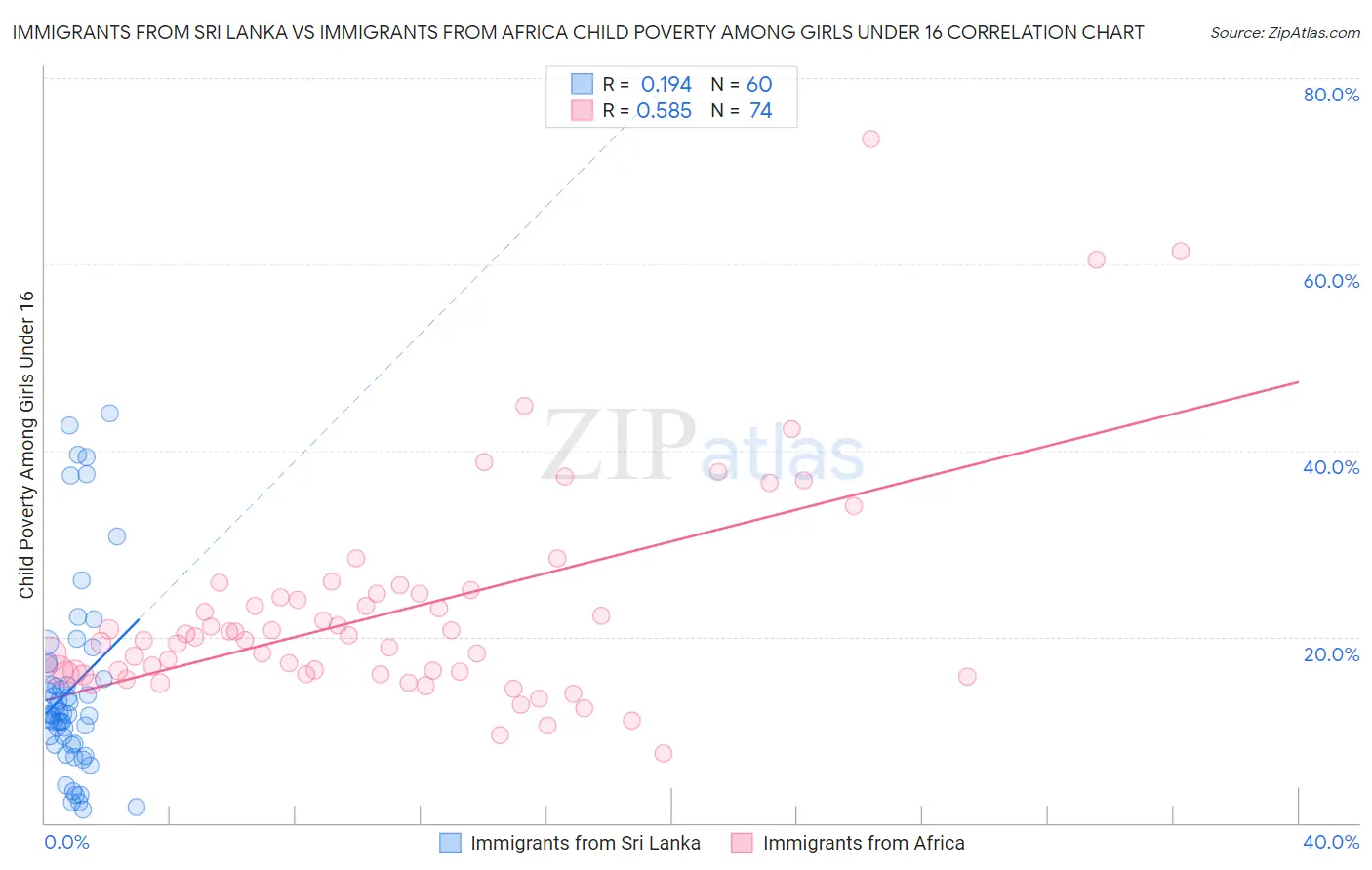 Immigrants from Sri Lanka vs Immigrants from Africa Child Poverty Among Girls Under 16