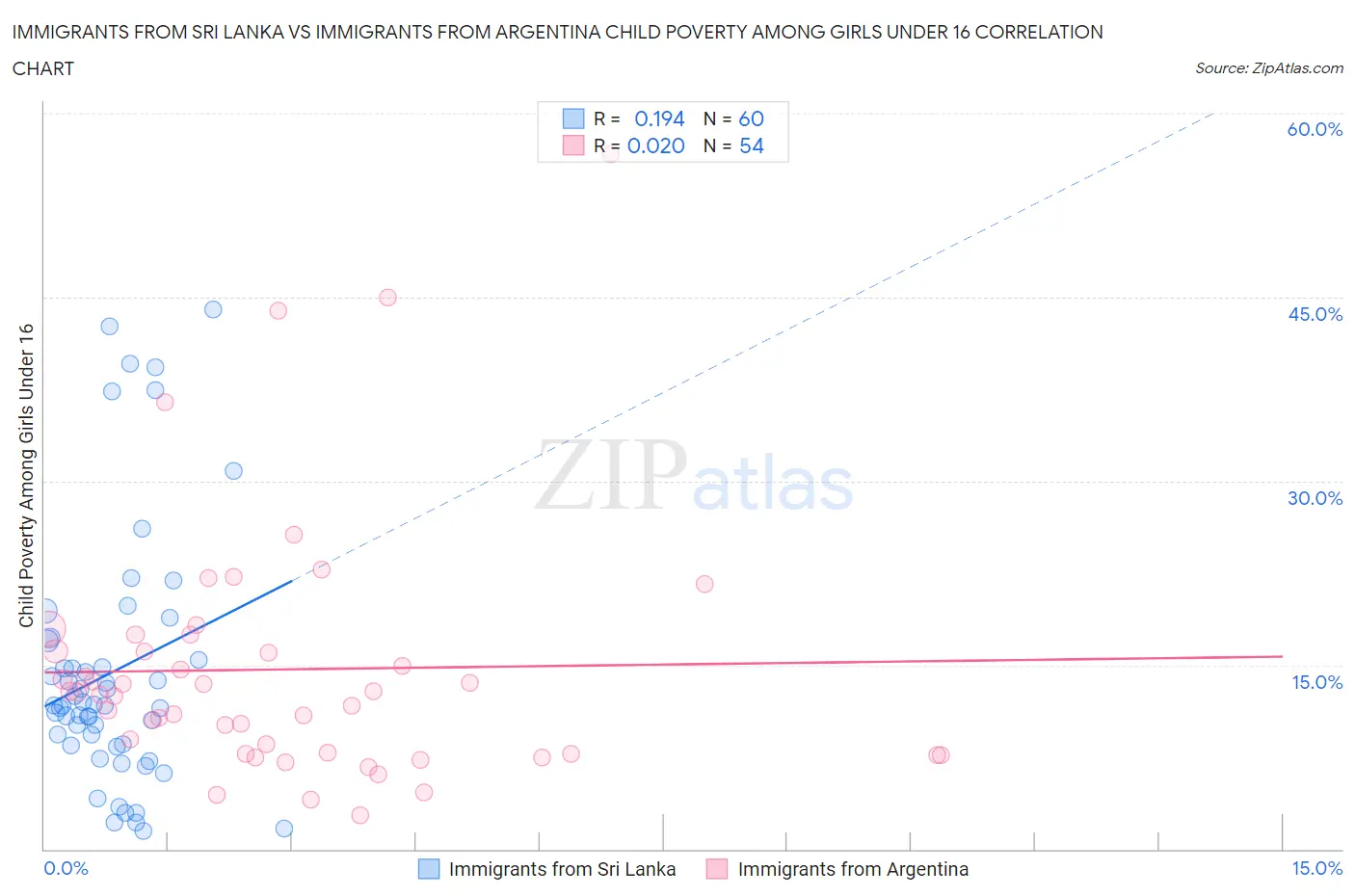 Immigrants from Sri Lanka vs Immigrants from Argentina Child Poverty Among Girls Under 16