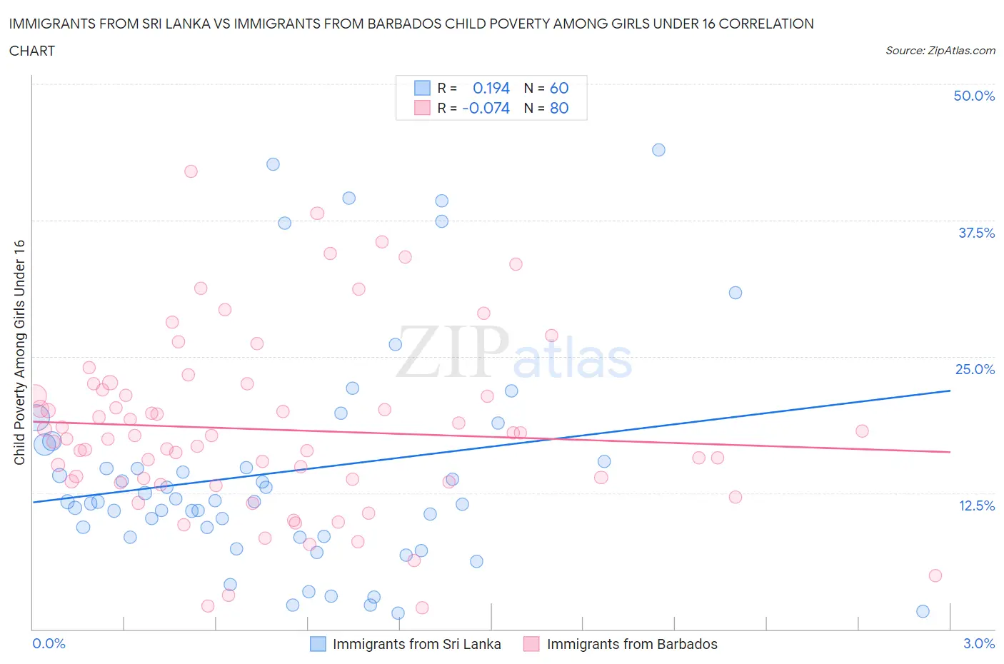 Immigrants from Sri Lanka vs Immigrants from Barbados Child Poverty Among Girls Under 16