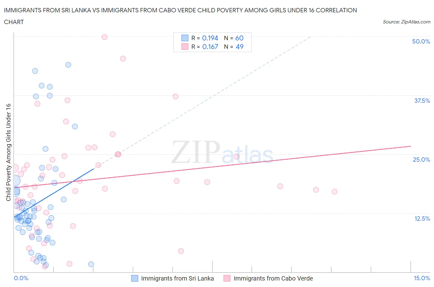 Immigrants from Sri Lanka vs Immigrants from Cabo Verde Child Poverty Among Girls Under 16