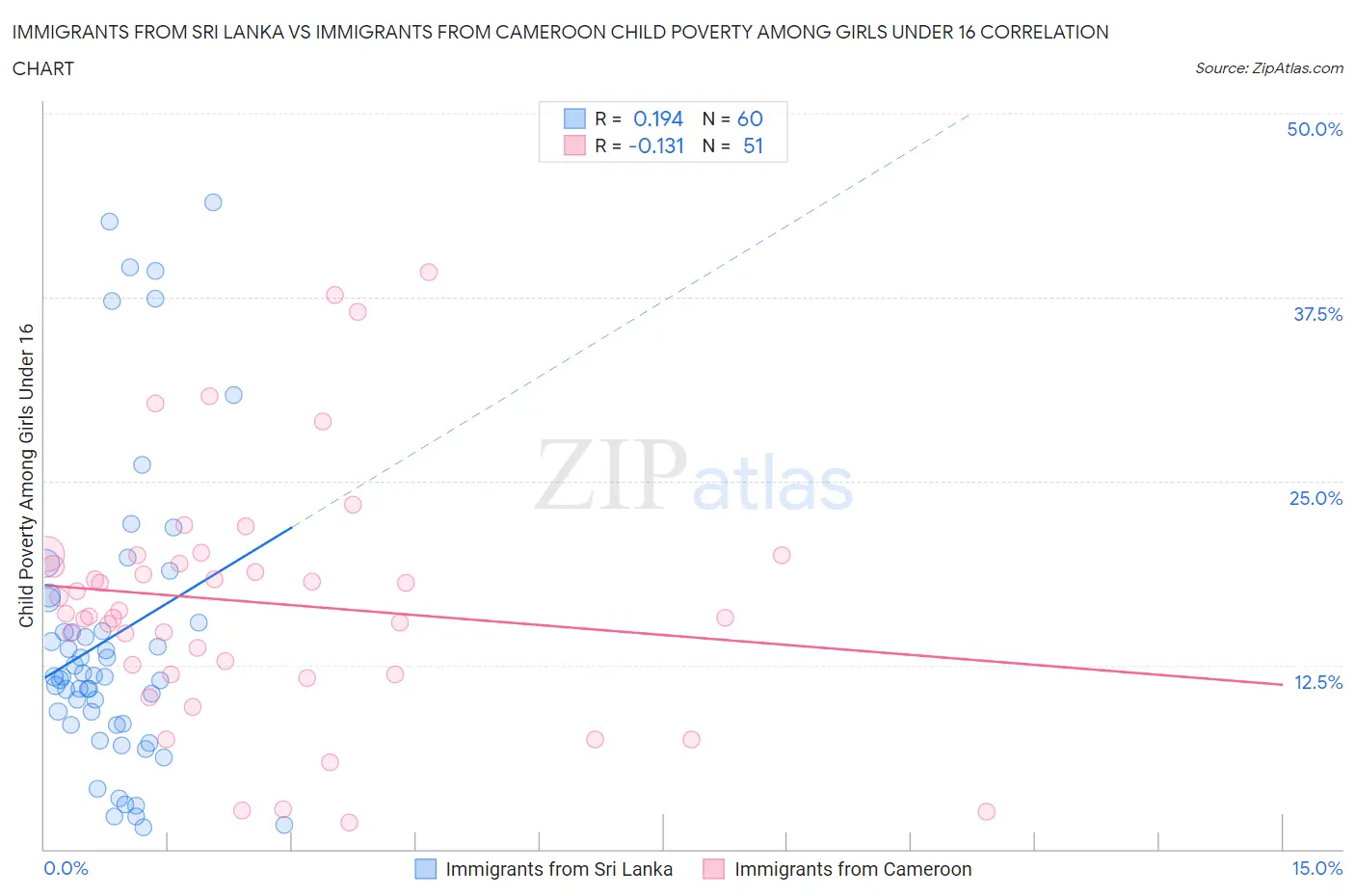 Immigrants from Sri Lanka vs Immigrants from Cameroon Child Poverty Among Girls Under 16
