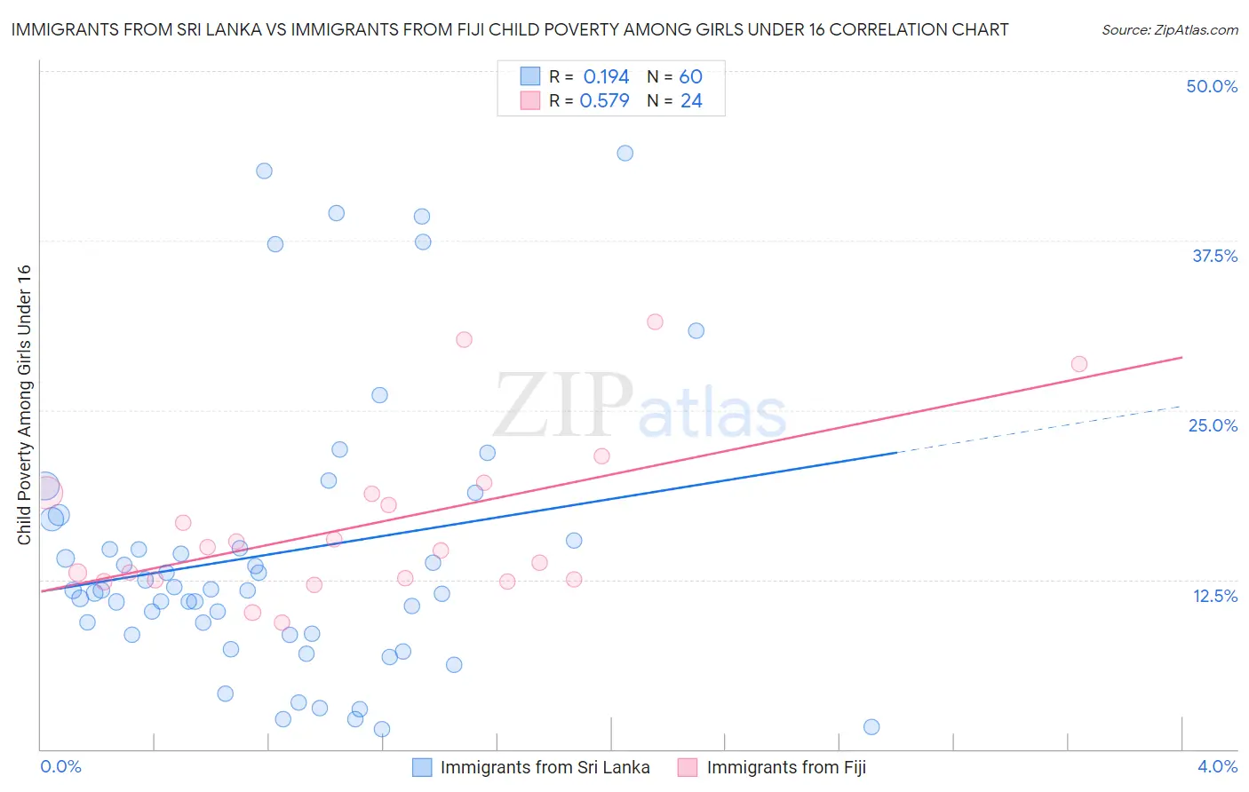 Immigrants from Sri Lanka vs Immigrants from Fiji Child Poverty Among Girls Under 16