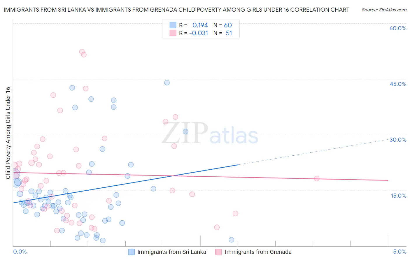 Immigrants from Sri Lanka vs Immigrants from Grenada Child Poverty Among Girls Under 16