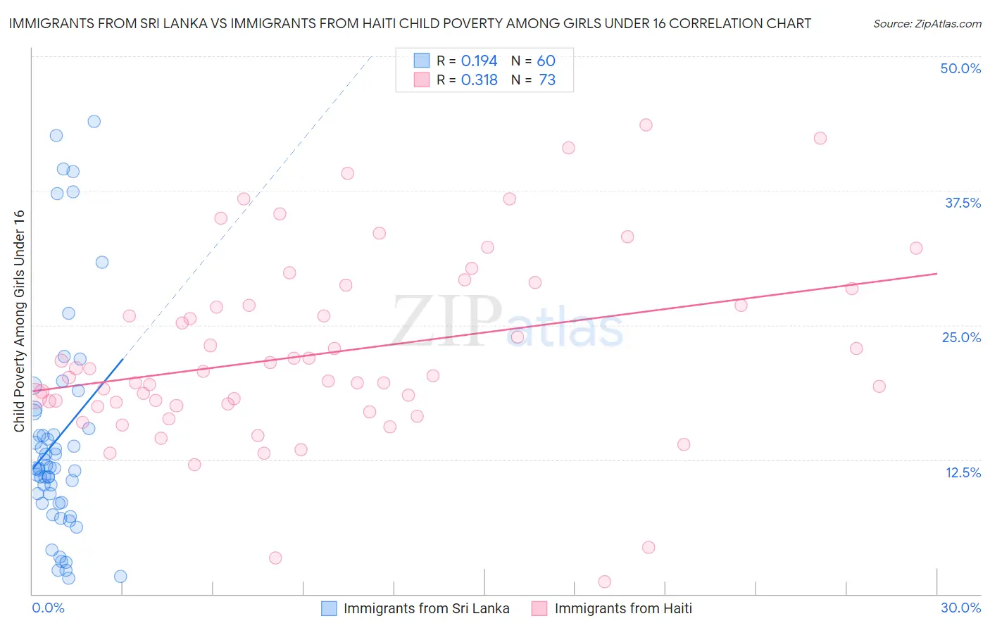 Immigrants from Sri Lanka vs Immigrants from Haiti Child Poverty Among Girls Under 16