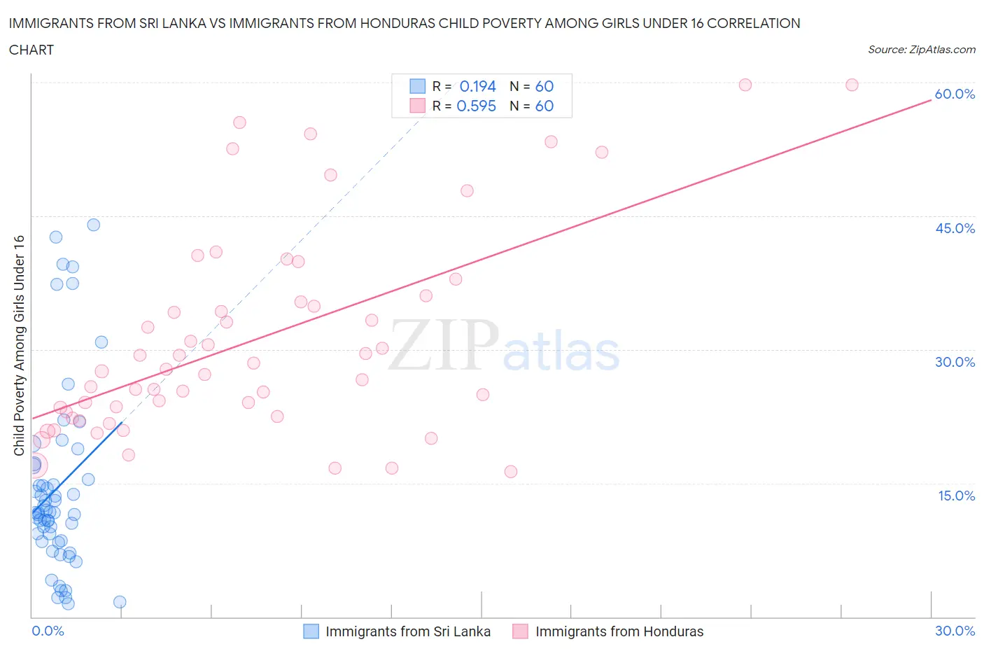 Immigrants from Sri Lanka vs Immigrants from Honduras Child Poverty Among Girls Under 16