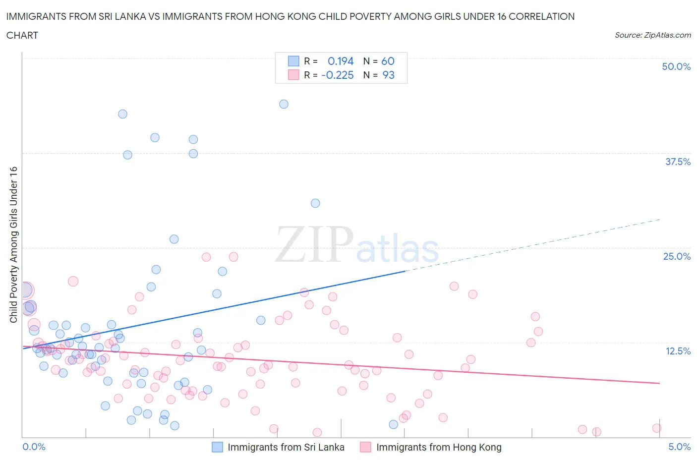 Immigrants from Sri Lanka vs Immigrants from Hong Kong Child Poverty Among Girls Under 16