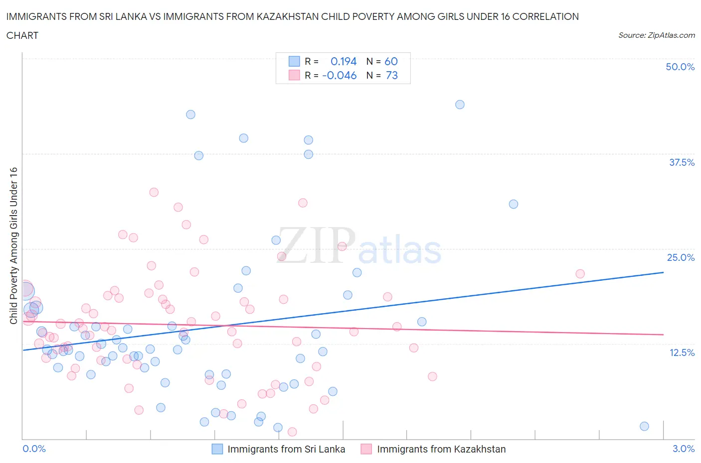 Immigrants from Sri Lanka vs Immigrants from Kazakhstan Child Poverty Among Girls Under 16