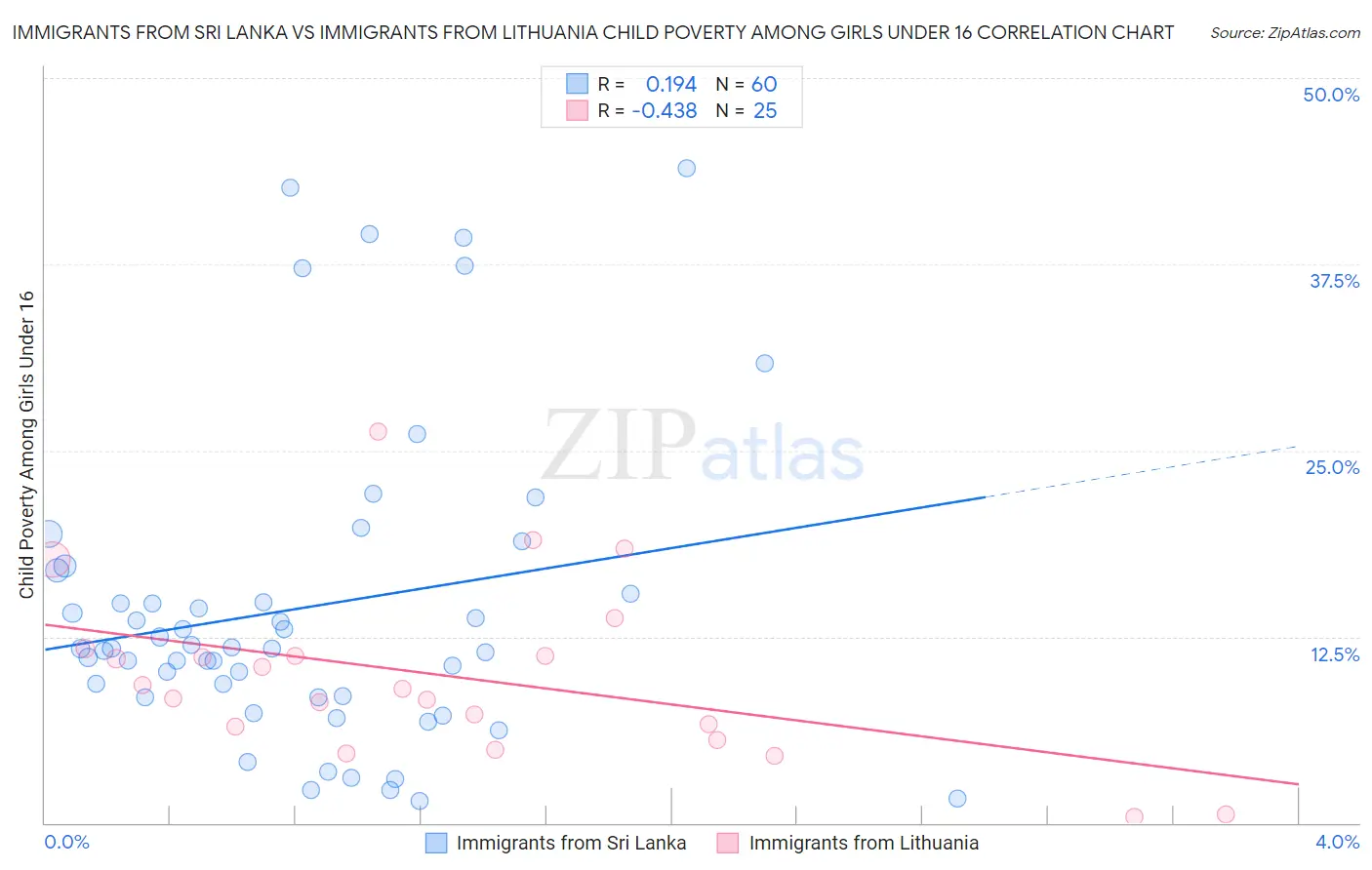 Immigrants from Sri Lanka vs Immigrants from Lithuania Child Poverty Among Girls Under 16