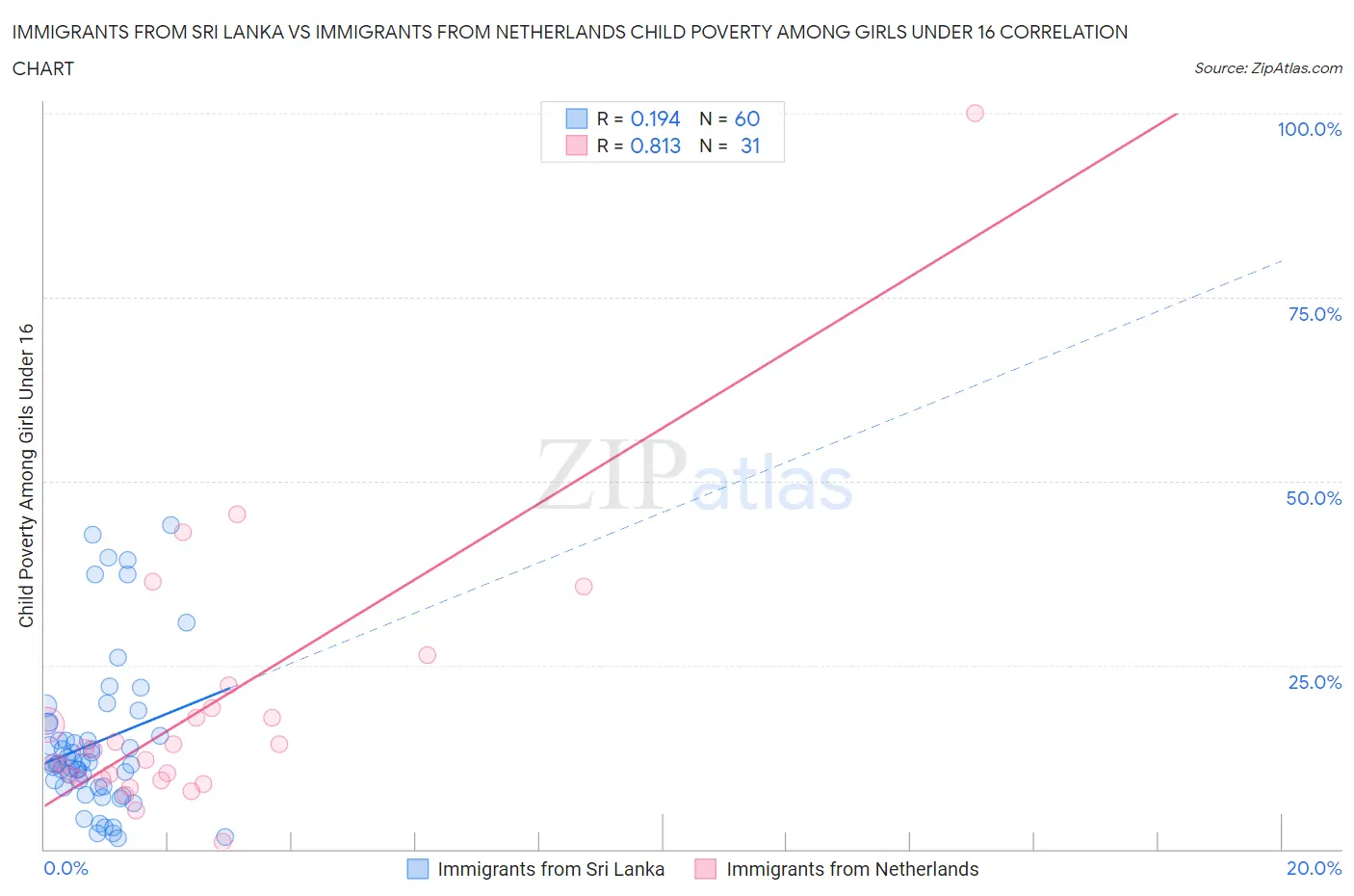 Immigrants from Sri Lanka vs Immigrants from Netherlands Child Poverty Among Girls Under 16