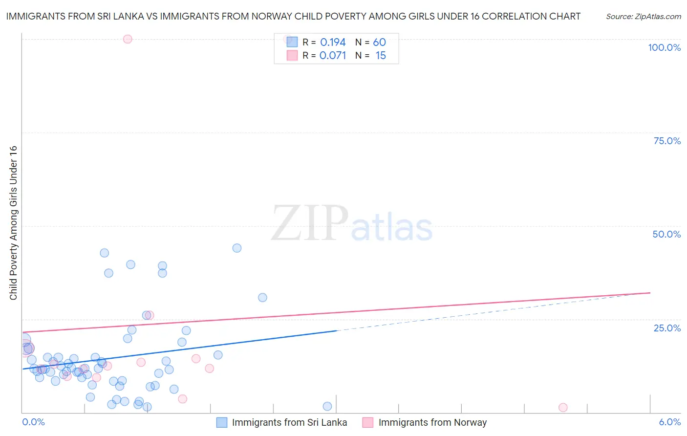 Immigrants from Sri Lanka vs Immigrants from Norway Child Poverty Among Girls Under 16