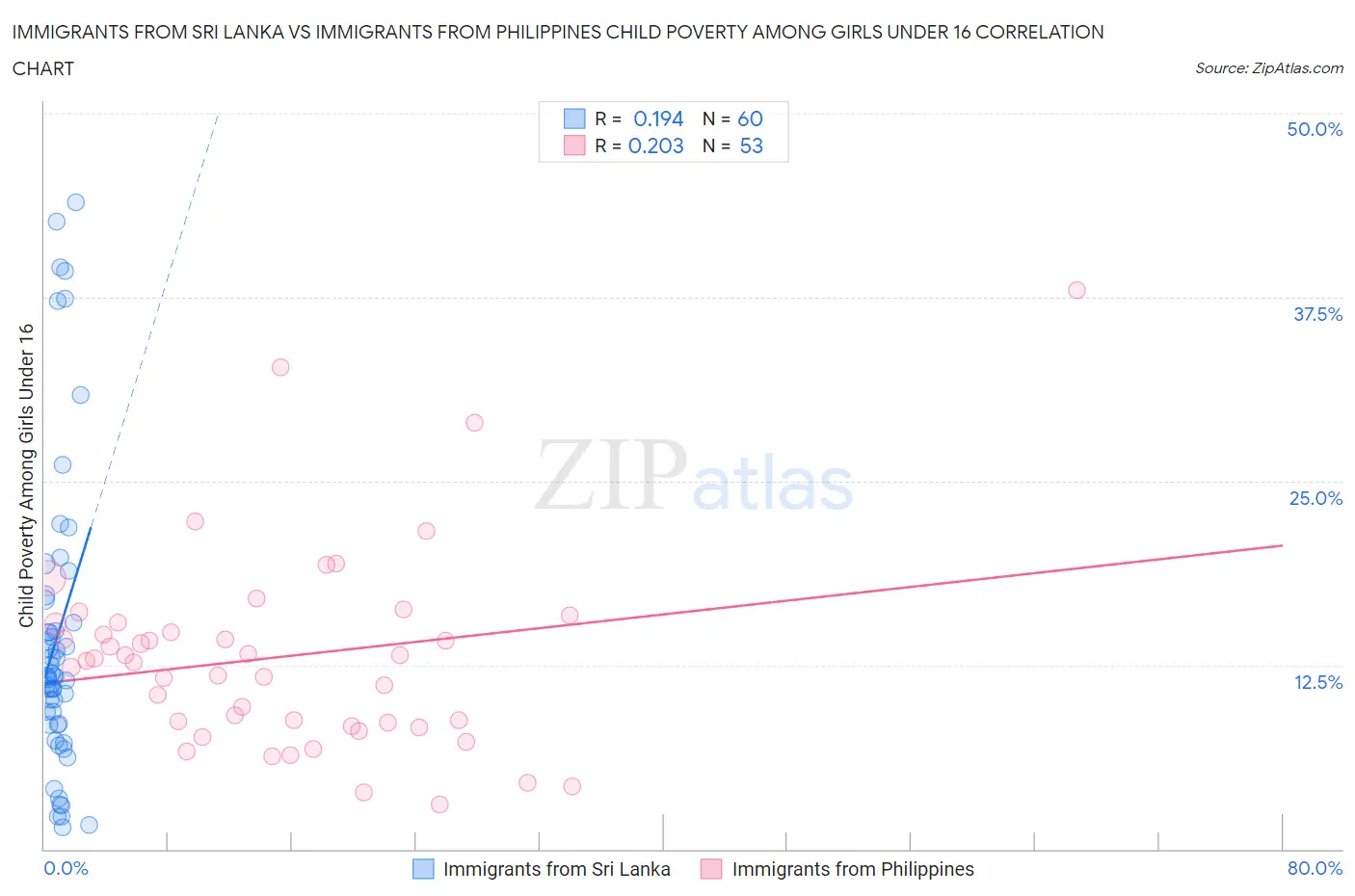 Immigrants from Sri Lanka vs Immigrants from Philippines Child Poverty Among Girls Under 16