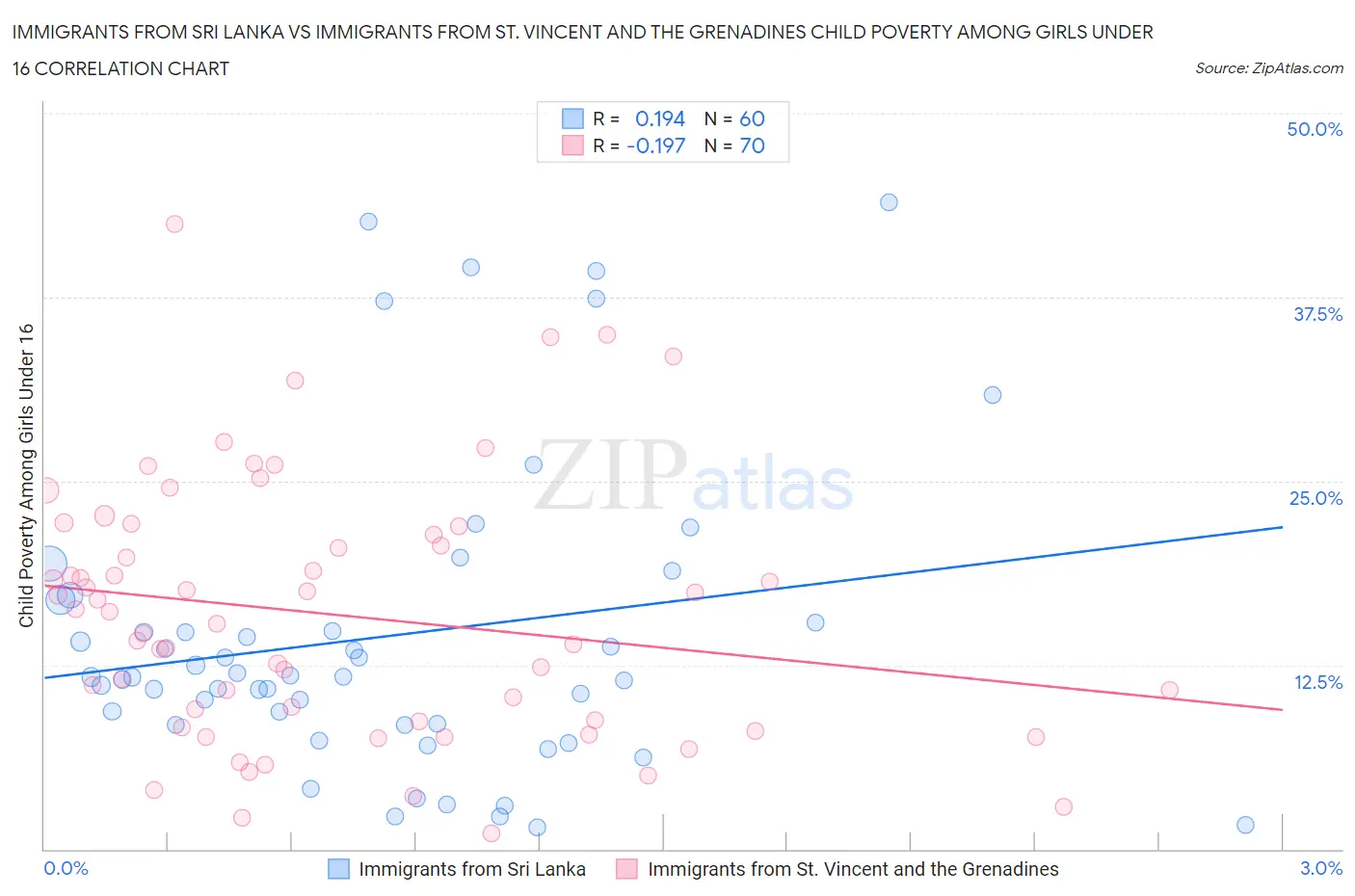 Immigrants from Sri Lanka vs Immigrants from St. Vincent and the Grenadines Child Poverty Among Girls Under 16