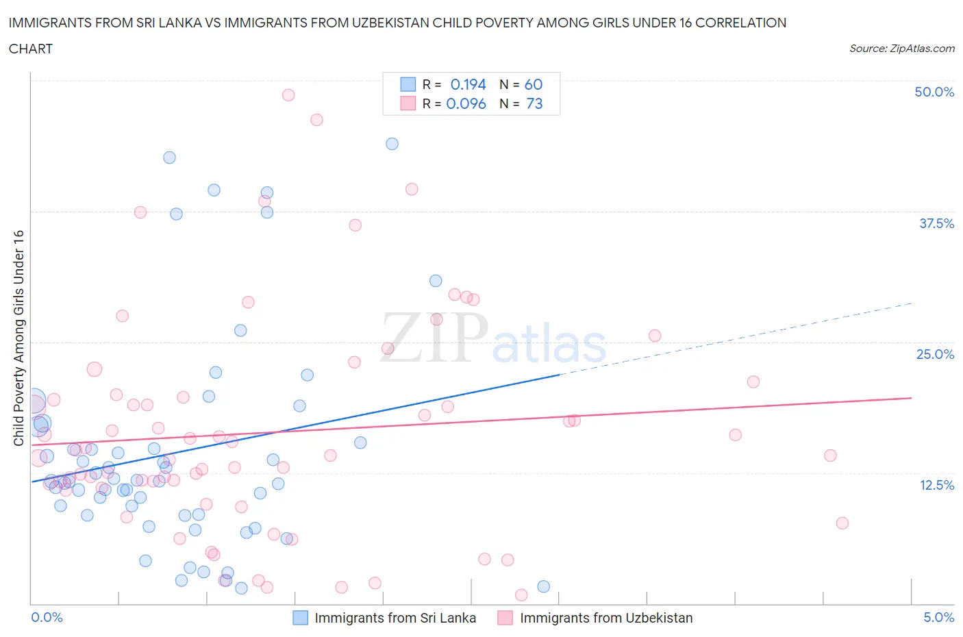 Immigrants from Sri Lanka vs Immigrants from Uzbekistan Child Poverty Among Girls Under 16
