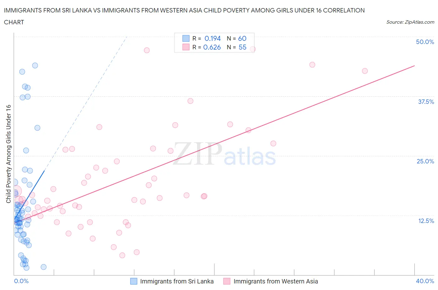 Immigrants from Sri Lanka vs Immigrants from Western Asia Child Poverty Among Girls Under 16