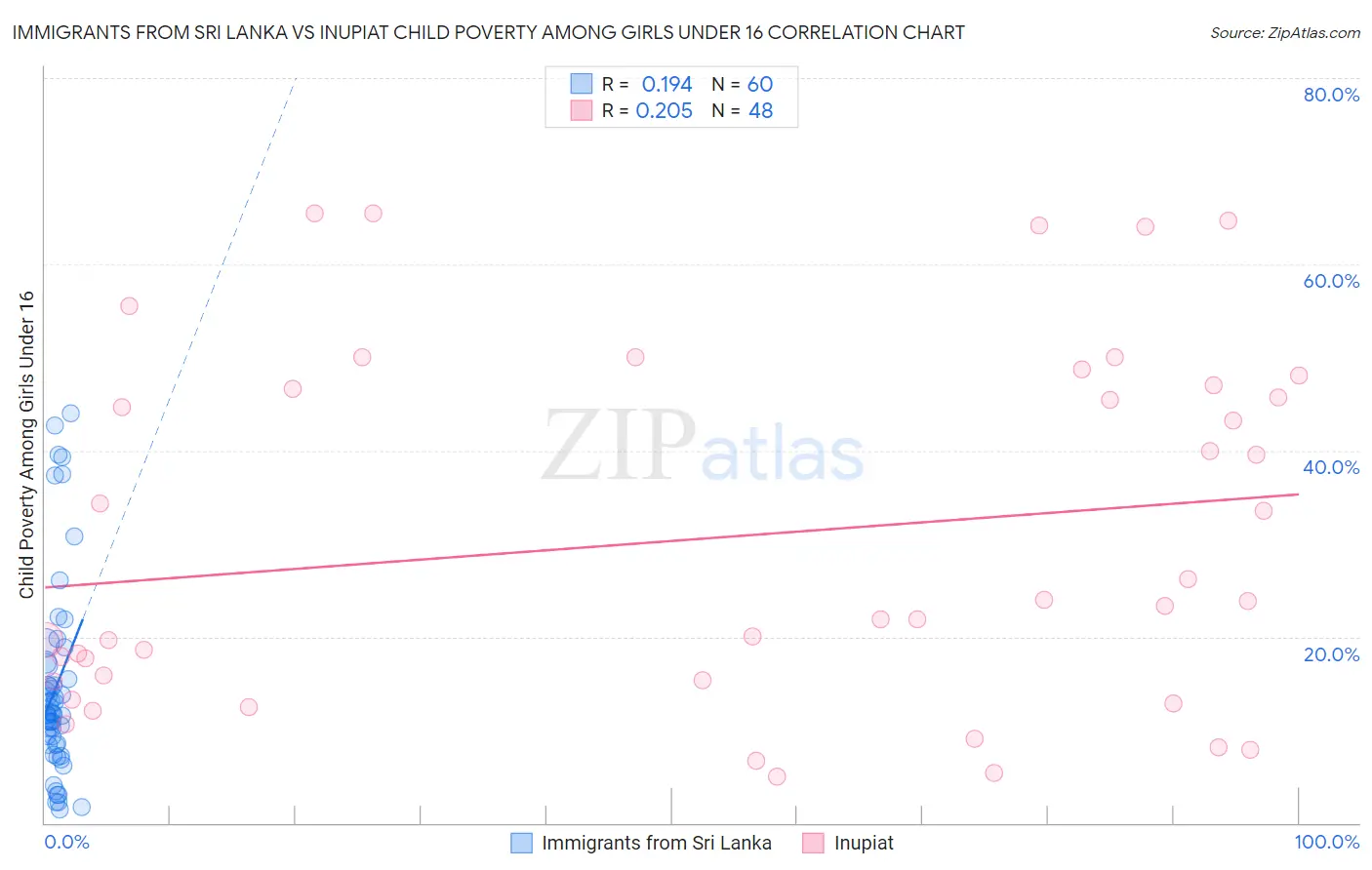 Immigrants from Sri Lanka vs Inupiat Child Poverty Among Girls Under 16